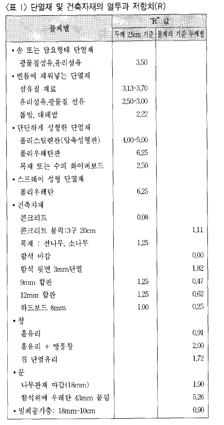 건축자재 열투과저항치.png
