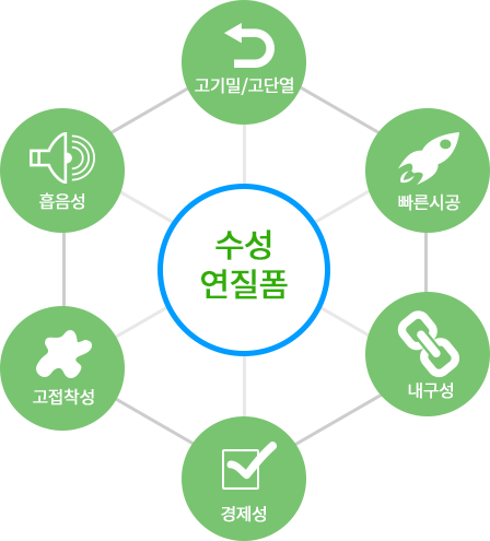 수성연질폼 특징
